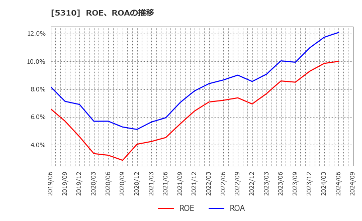 5310 東洋炭素(株): ROE、ROAの推移