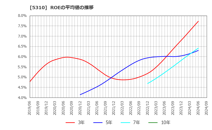 5310 東洋炭素(株): ROEの平均値の推移