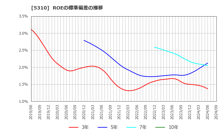 5310 東洋炭素(株): ROEの標準偏差の推移