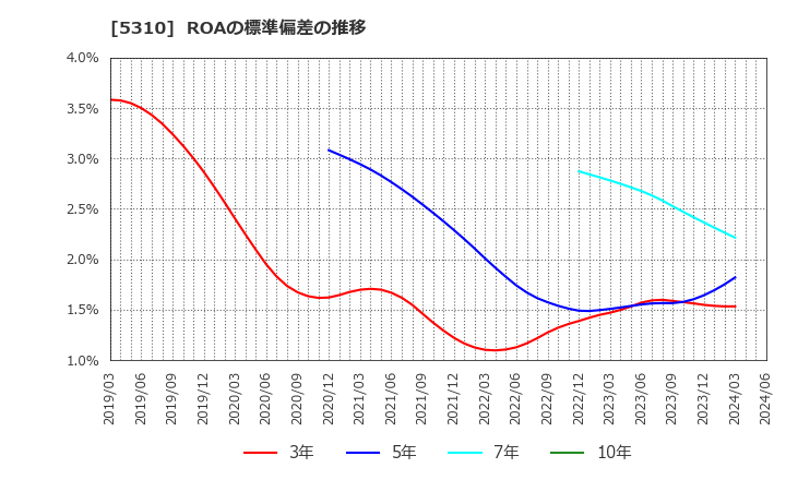 5310 東洋炭素(株): ROAの標準偏差の推移