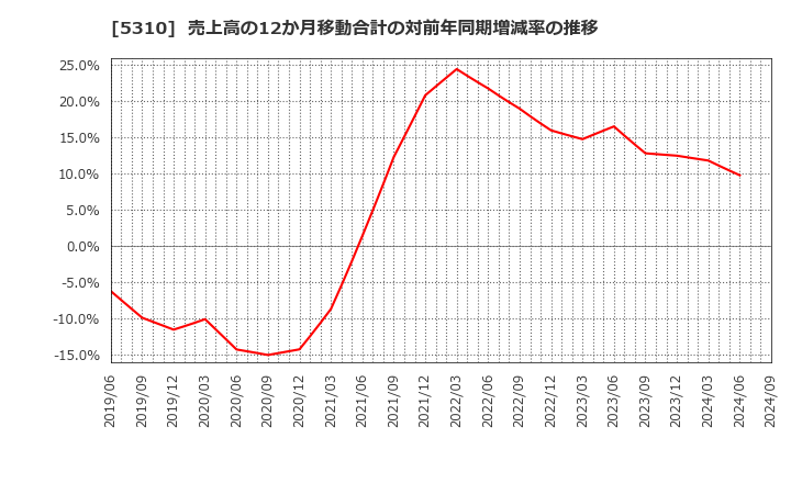 5310 東洋炭素(株): 売上高の12か月移動合計の対前年同期増減率の推移