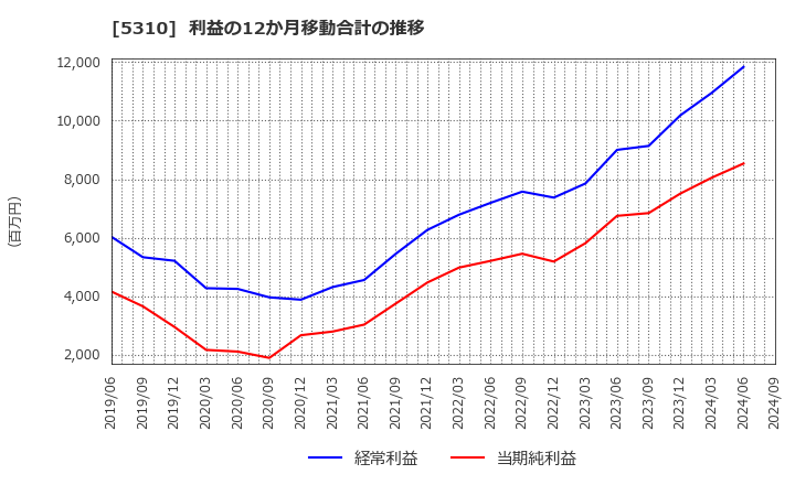 5310 東洋炭素(株): 利益の12か月移動合計の推移