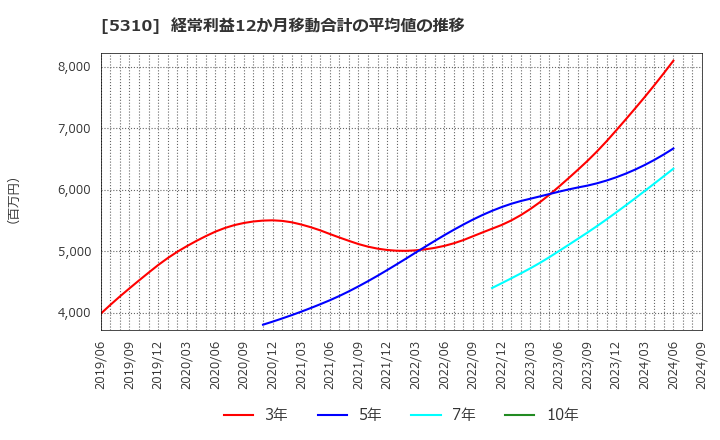 5310 東洋炭素(株): 経常利益12か月移動合計の平均値の推移