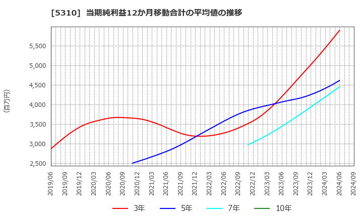 5310 東洋炭素(株): 当期純利益12か月移動合計の平均値の推移