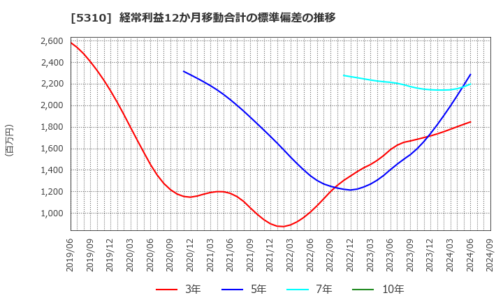 5310 東洋炭素(株): 経常利益12か月移動合計の標準偏差の推移