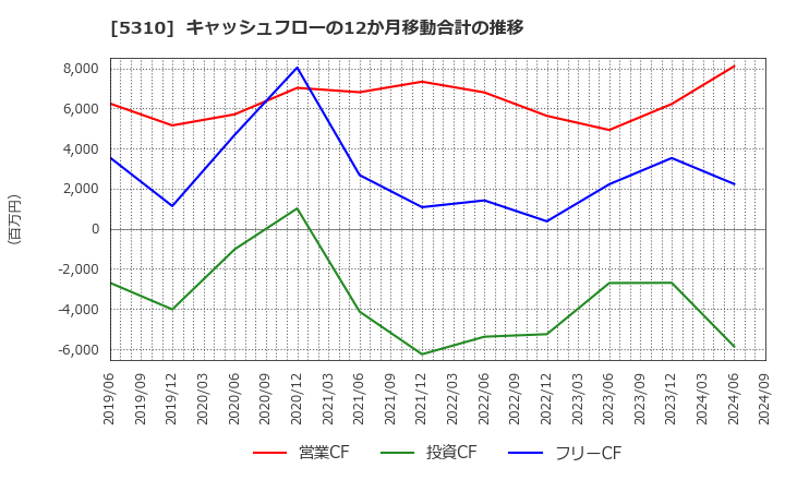 5310 東洋炭素(株): キャッシュフローの12か月移動合計の推移
