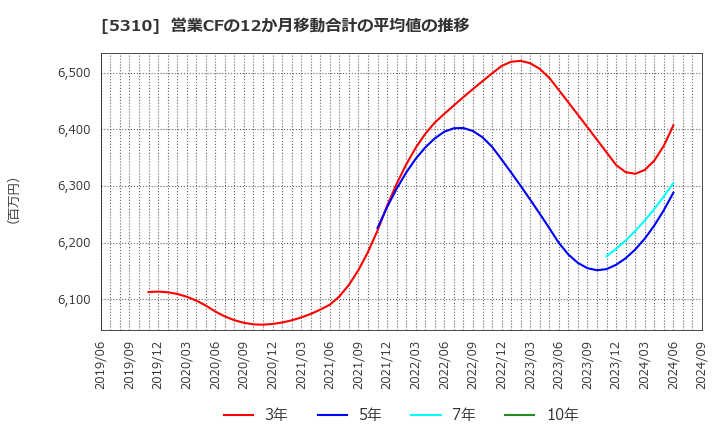 5310 東洋炭素(株): 営業CFの12か月移動合計の平均値の推移