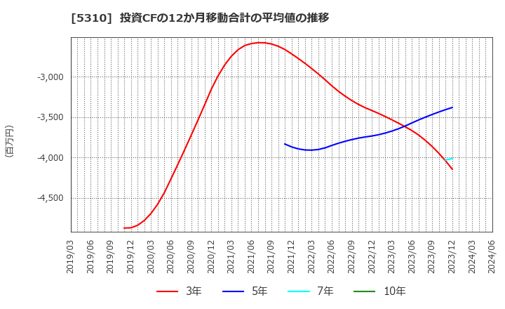 5310 東洋炭素(株): 投資CFの12か月移動合計の平均値の推移