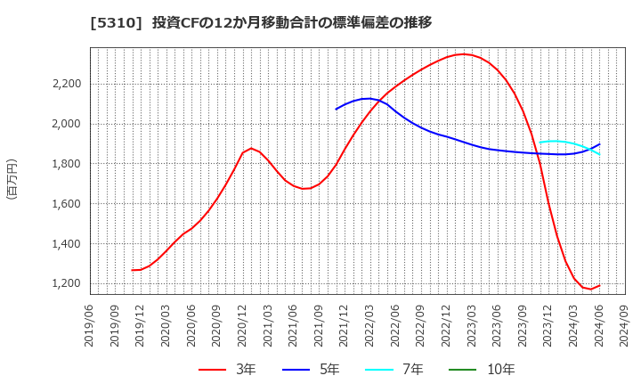 5310 東洋炭素(株): 投資CFの12か月移動合計の標準偏差の推移