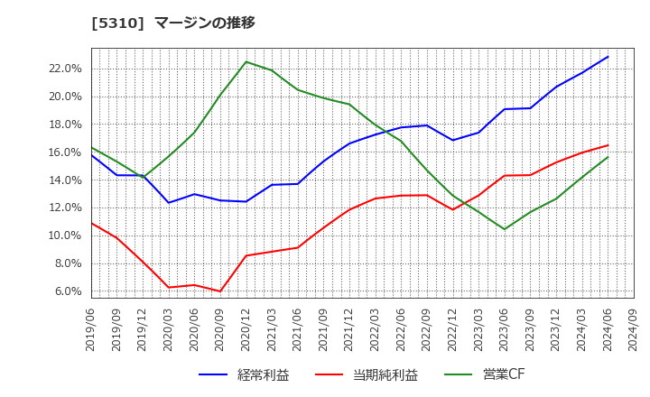 5310 東洋炭素(株): マージンの推移