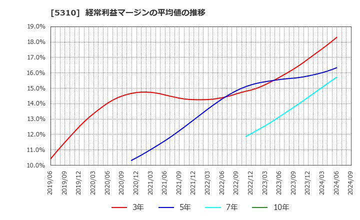 5310 東洋炭素(株): 経常利益マージンの平均値の推移