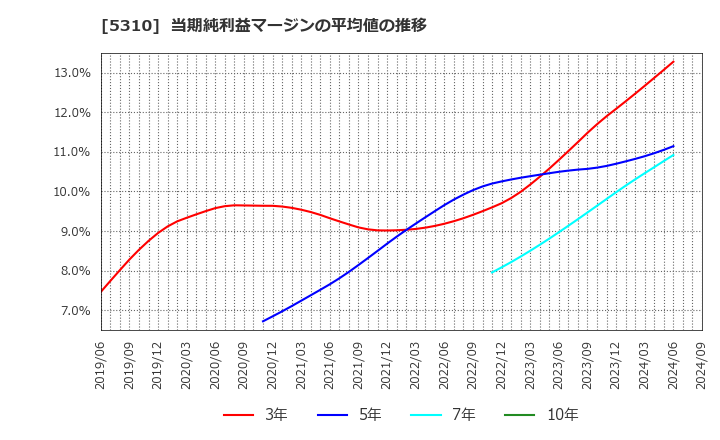 5310 東洋炭素(株): 当期純利益マージンの平均値の推移