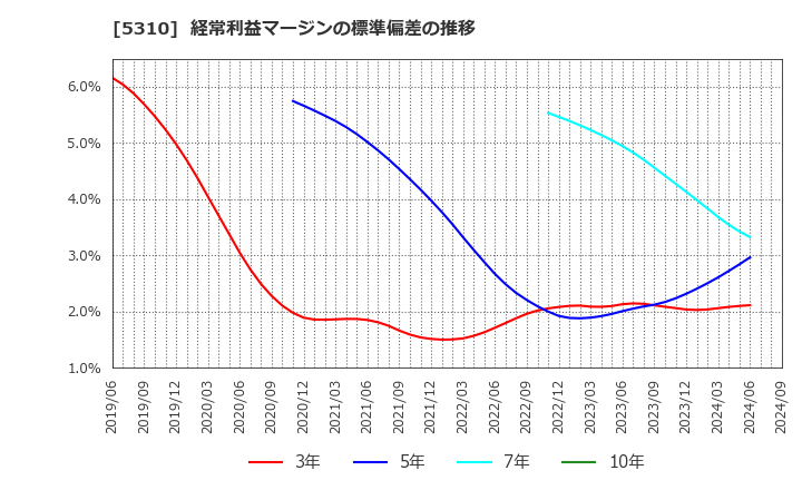 5310 東洋炭素(株): 経常利益マージンの標準偏差の推移