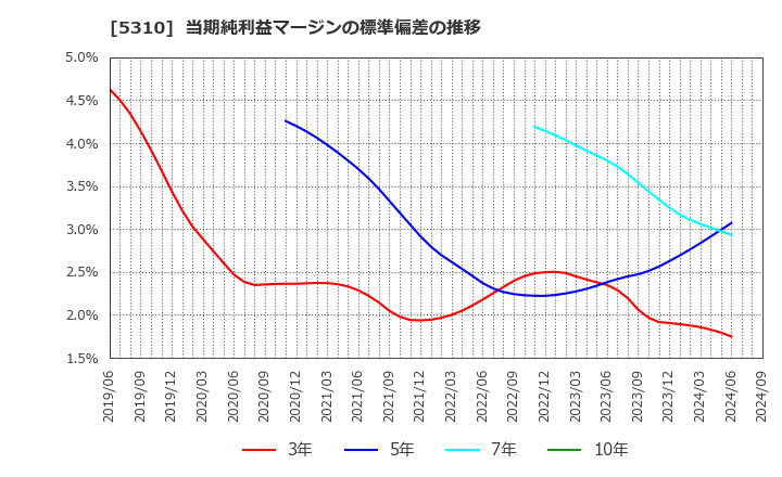 5310 東洋炭素(株): 当期純利益マージンの標準偏差の推移