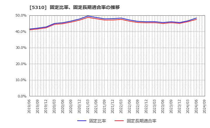 5310 東洋炭素(株): 固定比率、固定長期適合率の推移