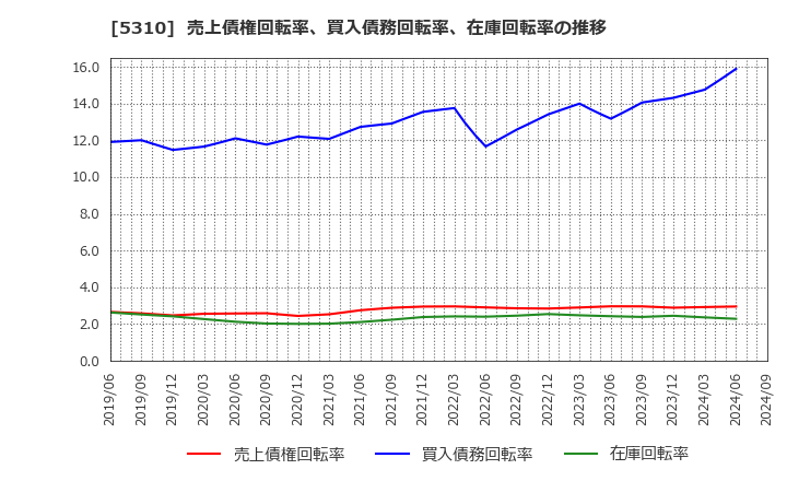 5310 東洋炭素(株): 売上債権回転率、買入債務回転率、在庫回転率の推移