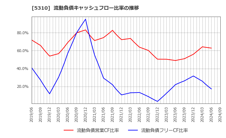 5310 東洋炭素(株): 流動負債キャッシュフロー比率の推移