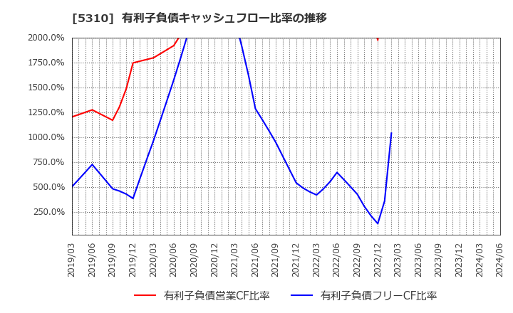 5310 東洋炭素(株): 有利子負債キャッシュフロー比率の推移