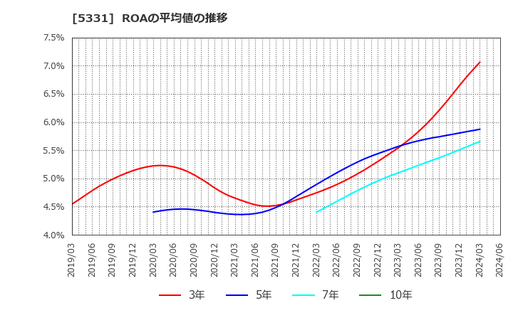 5331 (株)ノリタケカンパニーリミテド: ROAの平均値の推移