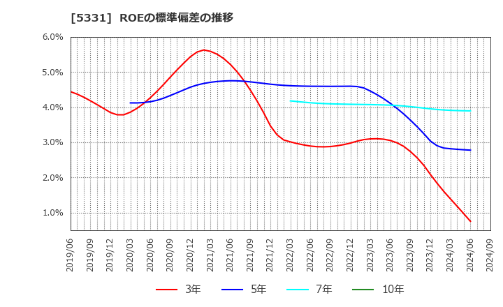 5331 (株)ノリタケカンパニーリミテド: ROEの標準偏差の推移