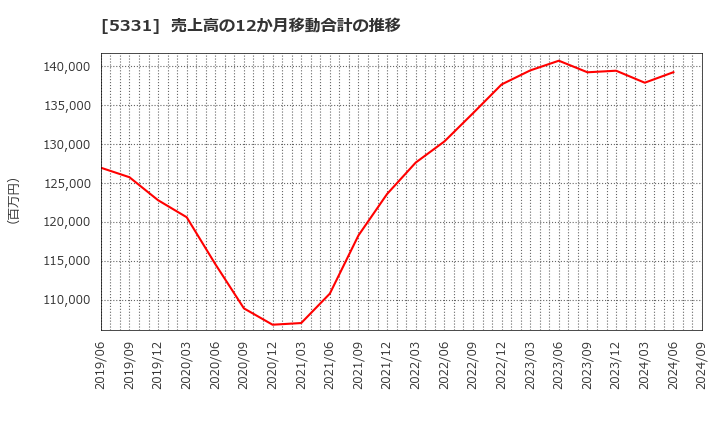 5331 (株)ノリタケカンパニーリミテド: 売上高の12か月移動合計の推移