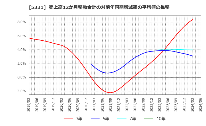 5331 (株)ノリタケカンパニーリミテド: 売上高12か月移動合計の対前年同期増減率の平均値の推移
