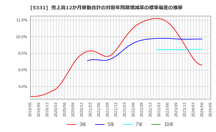 5331 (株)ノリタケカンパニーリミテド: 売上高12か月移動合計の対前年同期増減率の標準偏差の推移