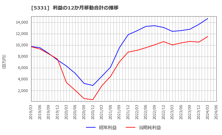 5331 (株)ノリタケカンパニーリミテド: 利益の12か月移動合計の推移