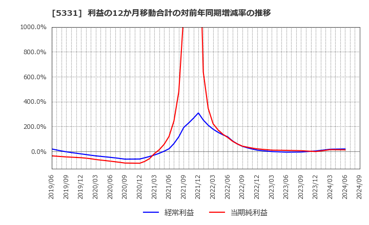 5331 (株)ノリタケカンパニーリミテド: 利益の12か月移動合計の対前年同期増減率の推移