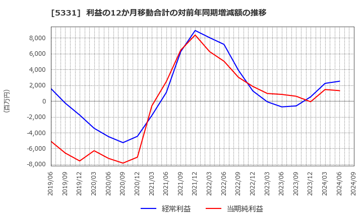 5331 (株)ノリタケカンパニーリミテド: 利益の12か月移動合計の対前年同期増減額の推移