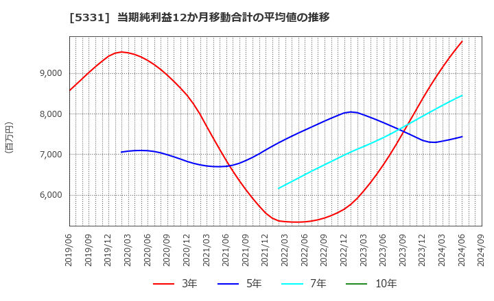 5331 (株)ノリタケカンパニーリミテド: 当期純利益12か月移動合計の平均値の推移