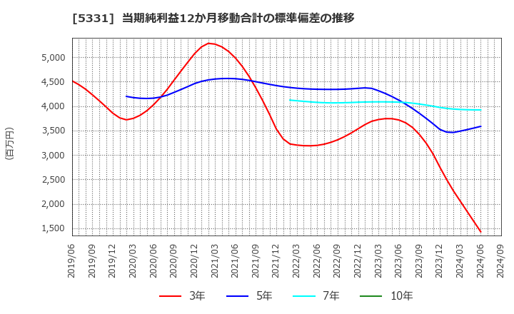 5331 (株)ノリタケカンパニーリミテド: 当期純利益12か月移動合計の標準偏差の推移