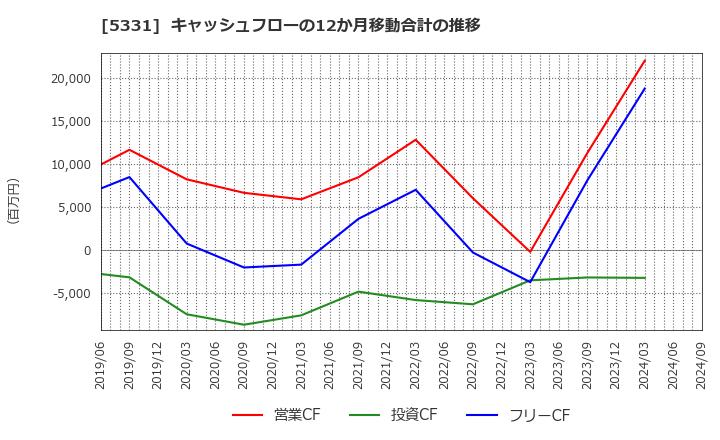 5331 ノリタケ(株): キャッシュフローの12か月移動合計の推移