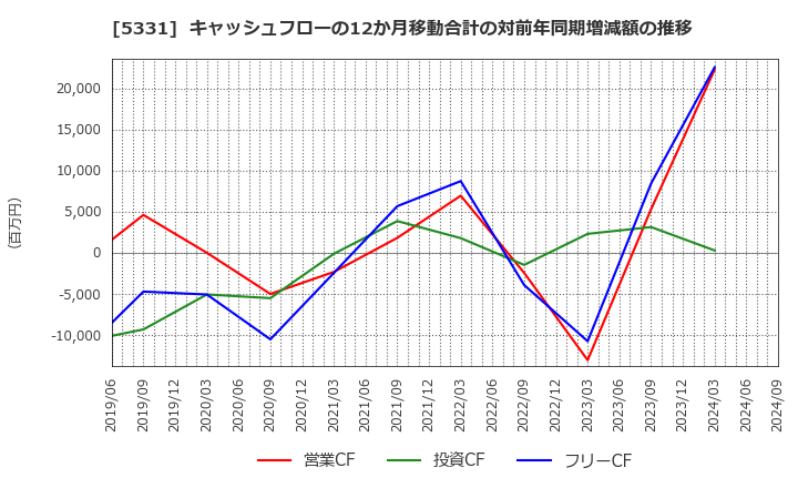 5331 ノリタケ(株): キャッシュフローの12か月移動合計の対前年同期増減額の推移