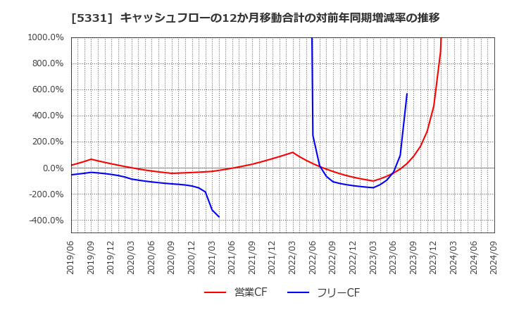 5331 ノリタケ(株): キャッシュフローの12か月移動合計の対前年同期増減率の推移