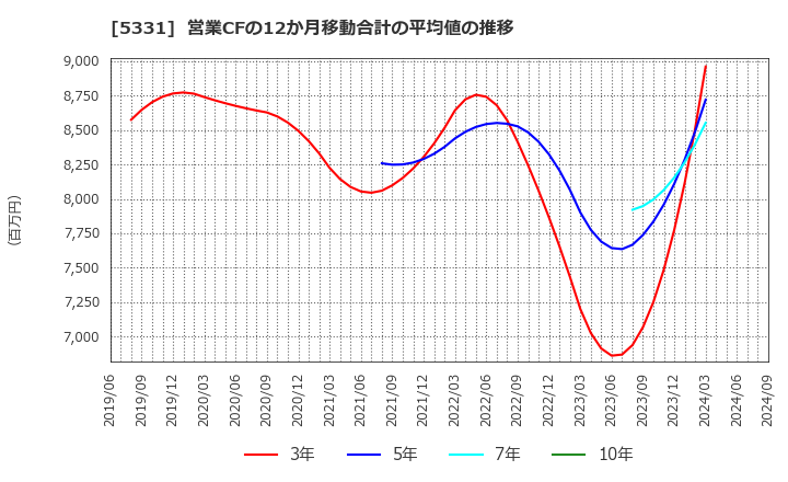 5331 ノリタケ(株): 営業CFの12か月移動合計の平均値の推移