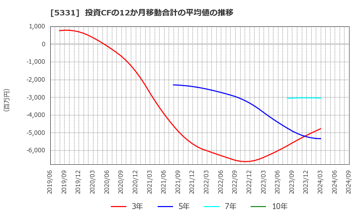 5331 ノリタケ(株): 投資CFの12か月移動合計の平均値の推移