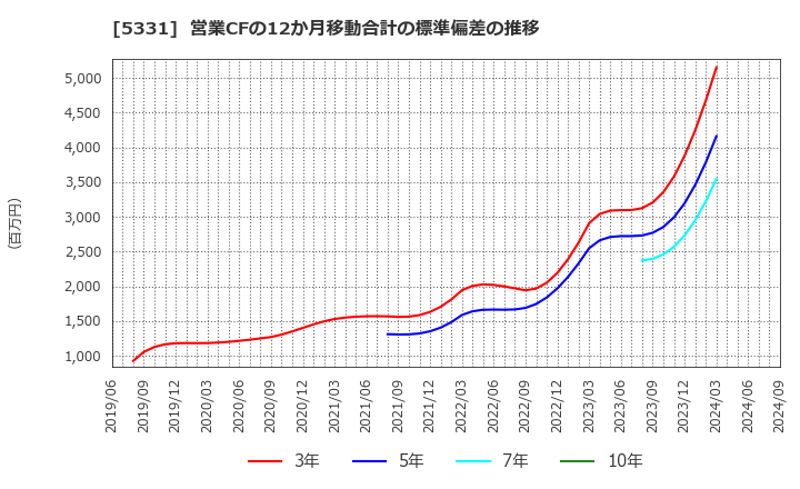 5331 ノリタケ(株): 営業CFの12か月移動合計の標準偏差の推移