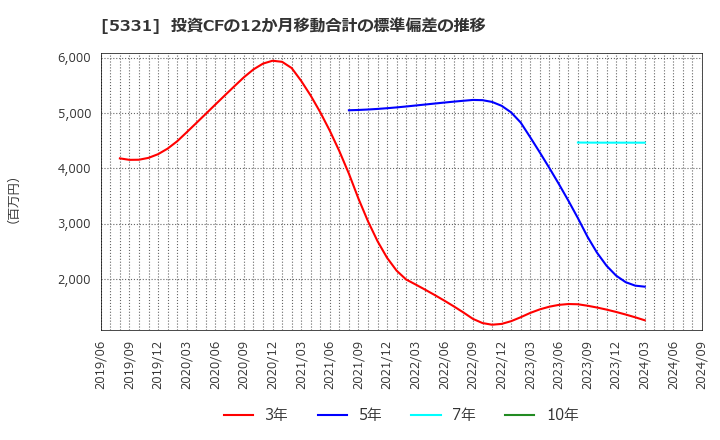 5331 ノリタケ(株): 投資CFの12か月移動合計の標準偏差の推移