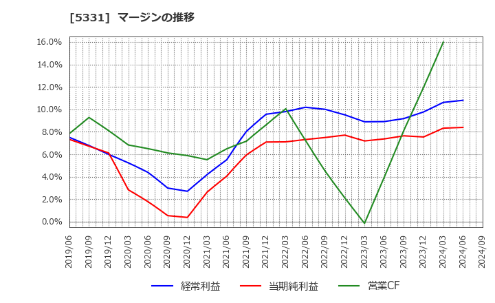 5331 (株)ノリタケカンパニーリミテド: マージンの推移