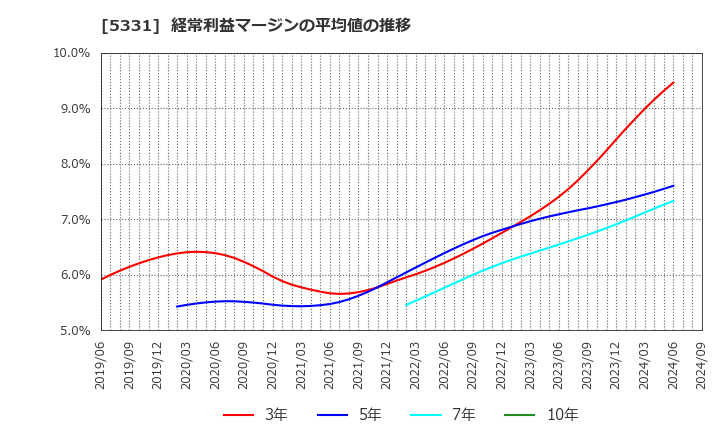 5331 (株)ノリタケカンパニーリミテド: 経常利益マージンの平均値の推移