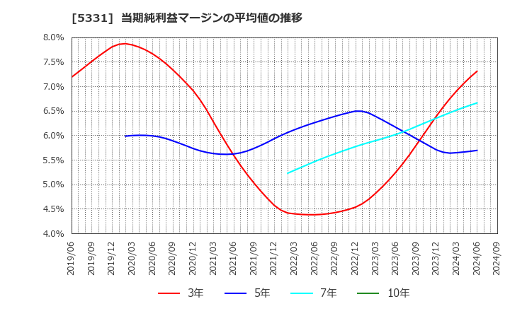 5331 (株)ノリタケカンパニーリミテド: 当期純利益マージンの平均値の推移