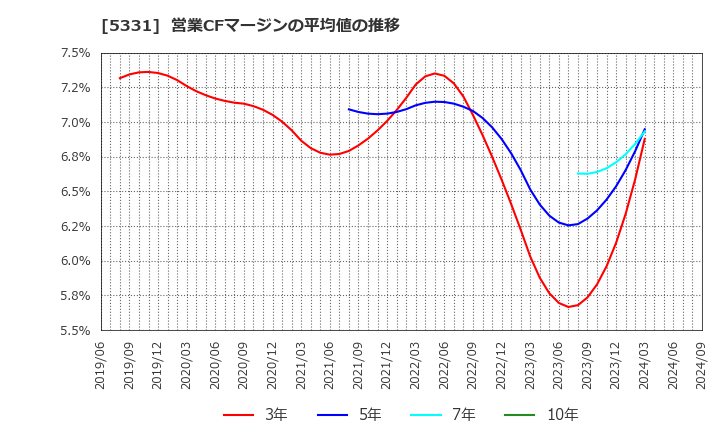 5331 (株)ノリタケカンパニーリミテド: 営業CFマージンの平均値の推移