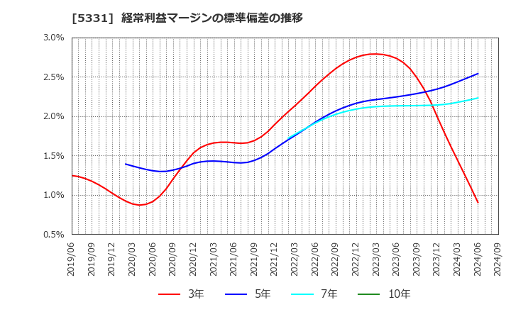 5331 (株)ノリタケカンパニーリミテド: 経常利益マージンの標準偏差の推移