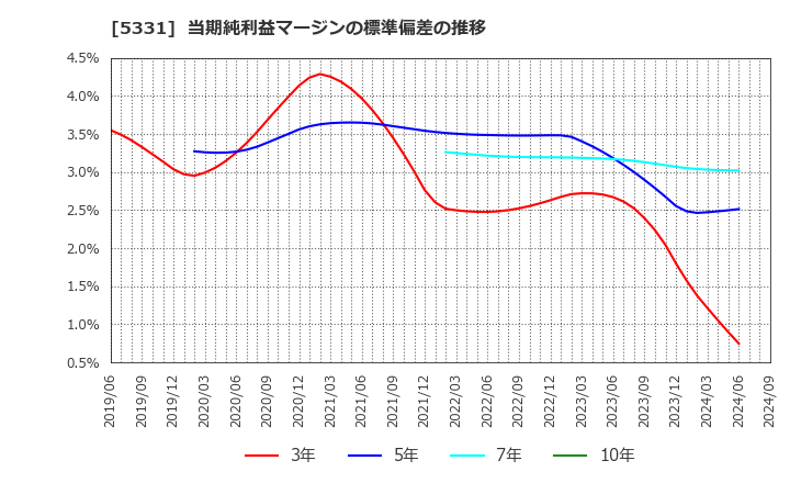 5331 (株)ノリタケカンパニーリミテド: 当期純利益マージンの標準偏差の推移