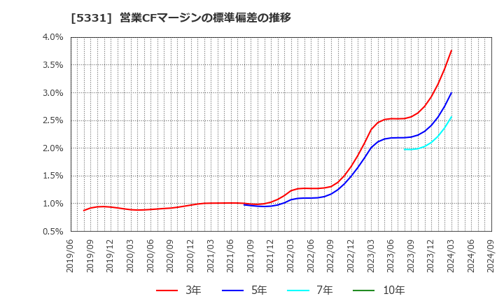 5331 (株)ノリタケカンパニーリミテド: 営業CFマージンの標準偏差の推移