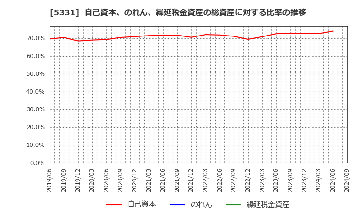 5331 ノリタケ(株): 自己資本、のれん、繰延税金資産の総資産に対する比率の推移