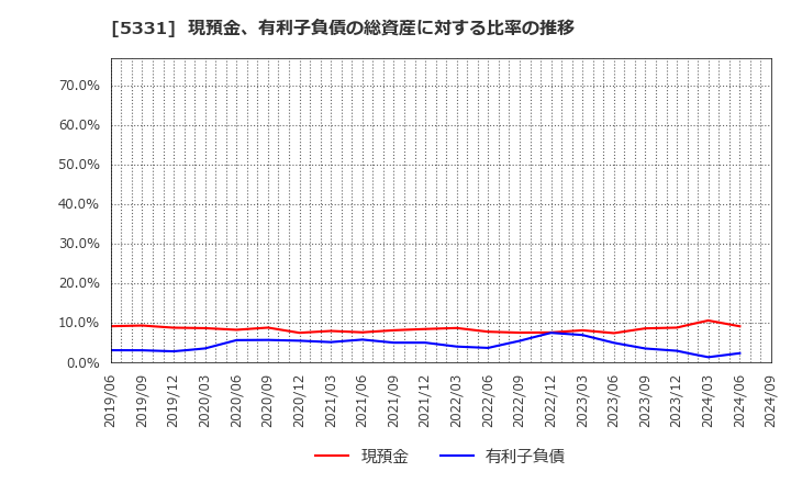 5331 ノリタケ(株): 現預金、有利子負債の総資産に対する比率の推移