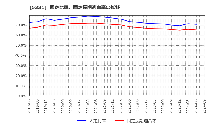 5331 ノリタケ(株): 固定比率、固定長期適合率の推移