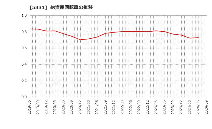 5331 ノリタケ(株): 総資産回転率の推移